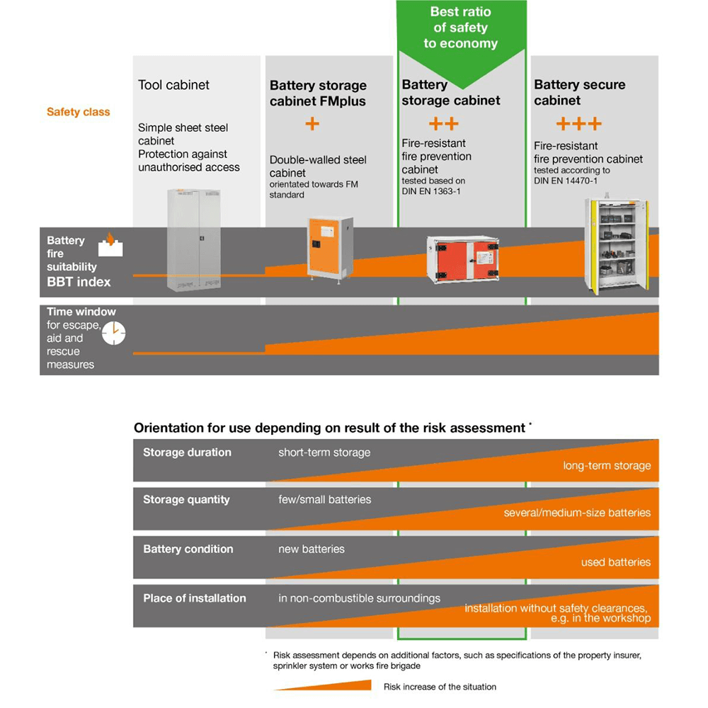 Battery charging cabinet Basic